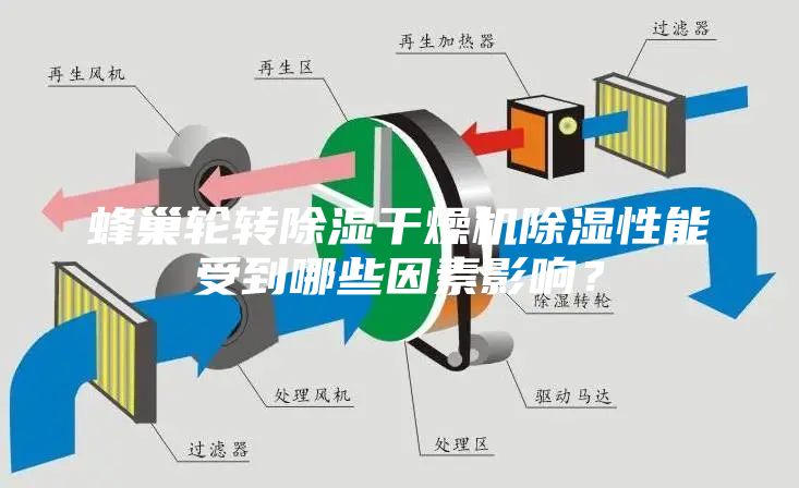 蜂巢輪轉(zhuǎn)除濕干燥機(jī)除濕性能受到哪些因素影響？